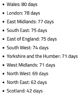 regional property sale timelines